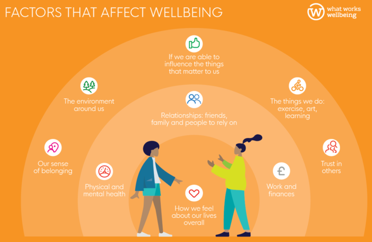 What is wellbeing, and what matters? – Evaluating wellbeing