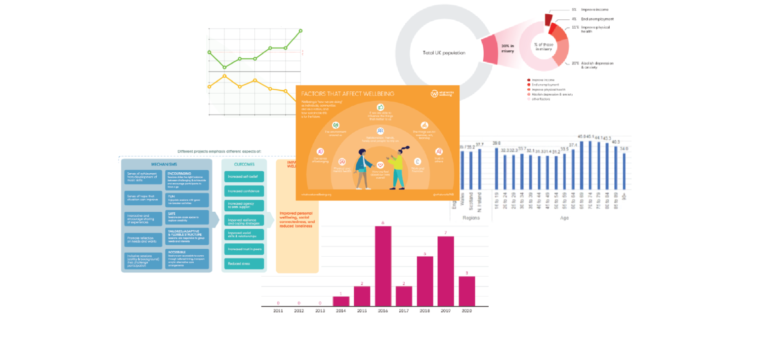 Introduction to wellbeing evaluation – Evaluating wellbeing