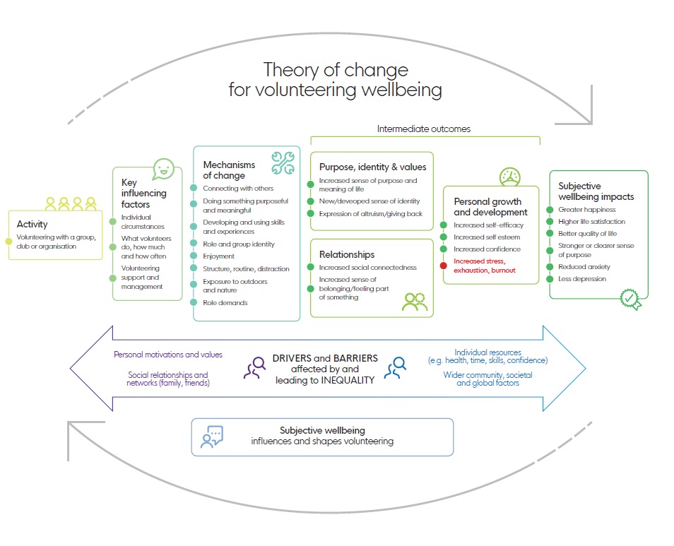 volunteering theory of change
